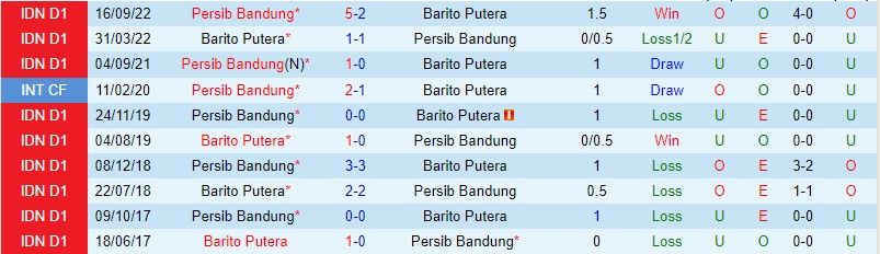 Nhận định Barito Putera vs Persib Bandung, 21h00 ngày 5/2 - Ảnh 2