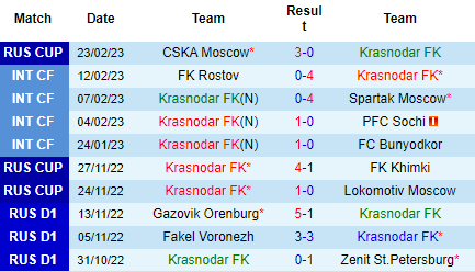 Nhận định Krasnodar vs CSKA Moscow, 23h30 ngày 28/02: Chiến đấu vì danh dự - Ảnh 2