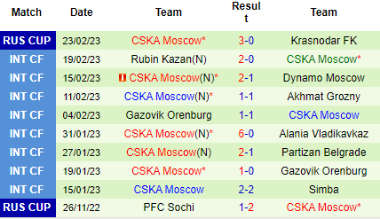 Nhận định Krasnodar vs CSKA Moscow, 23h30 ngày 28/02: Chiến đấu vì danh dự - Ảnh 3
