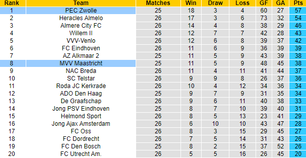 Nhận định Maastricht vs Zwolle, 2h00 ngày 28/2: Chiến thắng thứ 4 - Ảnh 4