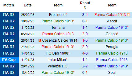 Nhận định Parma vs Pisa, 02h30 ngày 01/03: Đối thủ khó nhằn - Ảnh 2