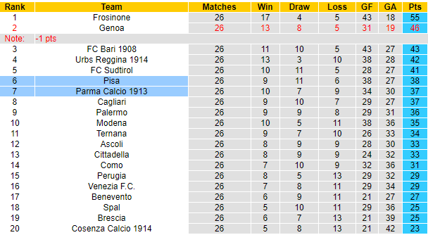 Nhận định Parma vs Pisa, 02h30 ngày 01/03: Đối thủ khó nhằn - Ảnh 4
