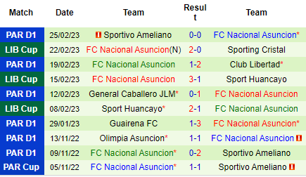 Nhận định Sporting Cristal vs Nacional Asuncion, 07h00 ngày 01/03: Khó lật thế cờ - Ảnh 3