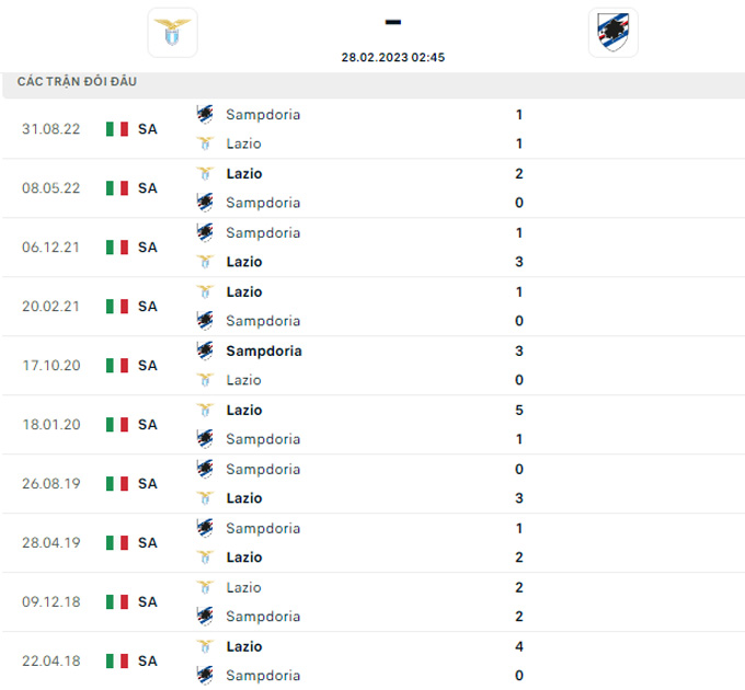 Soi kèo Lazio vs Sampdoria, 02h45 ngày 28/2, Serie A - Ảnh 3