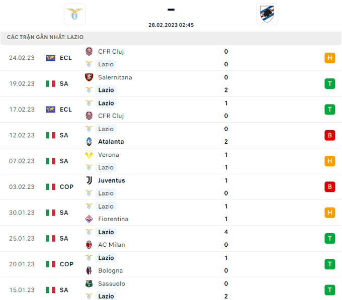 Soi kèo Lazio vs Sampdoria, 02h45 ngày 28/2, Serie A - Ảnh 4