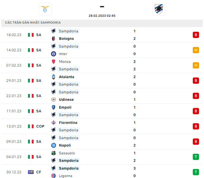 Soi kèo Lazio vs Sampdoria, 02h45 ngày 28/2, Serie A - Ảnh 5