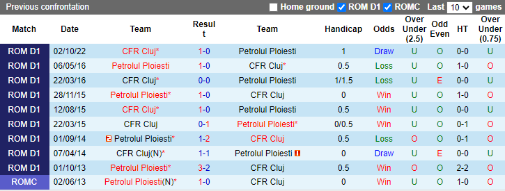 Soi kèo thơm Petrolul Ploiesti vs CFR Cluj, 1h00 ngày 28/2: Tin vào khách - Ảnh 7