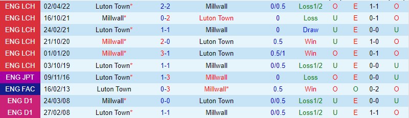 Nhận định Luton vs Millwall, 03h00 ngày 1/3:  - Ảnh 2