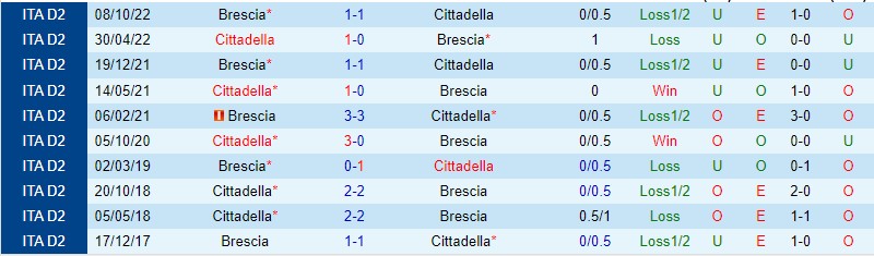 Nhận định Cittadella vs Brescia, 02h30 ngày 2/3 - Ảnh 2