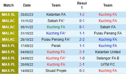 Nhận định Kuching vs Selangor, 19h15 ngày 02/03: Không như quá khứ - Ảnh 2