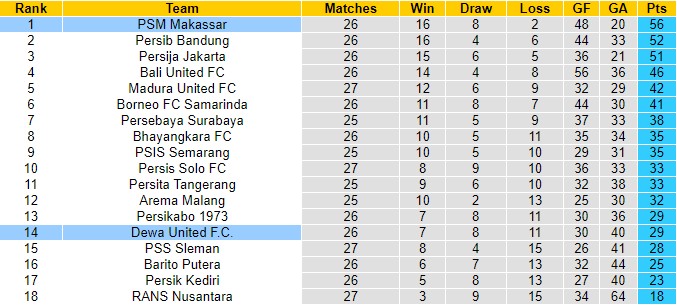 Nhận định Makassar vs Dewa, 15h00 ngày 1/3: Củng cố ngôi đầu - Ảnh 2