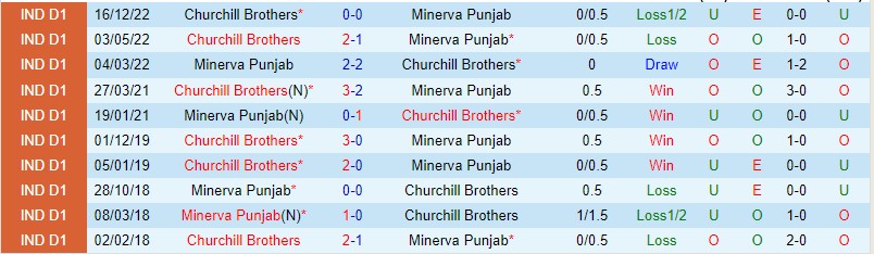 Nhận định Minerva Punjab vs Churchill Brothers, 20h30 ngày 1/3:  - Ảnh 2
