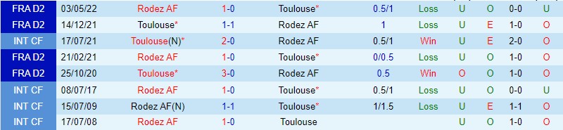 Nhận định Toulouse vs Rodez, 00h45 ngày 2/3 - Ảnh 2
