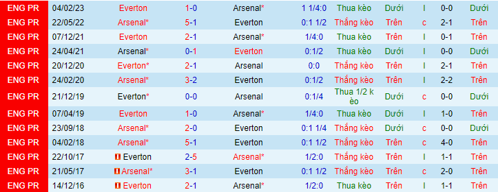 Soi kèo Arsenal vs Everton, 02h45 ngày 2/3: “Pháo thủ” bất lợi - Ảnh 2