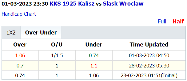 Soi kèo thơm Kalisz vs Slask Wroclaw, 23h30 ngày 1/3: Tưng bừng bàn thắng - Ảnh 2