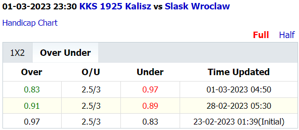 Soi kèo thơm Kalisz vs Slask Wroclaw, 23h30 ngày 1/3: Tưng bừng bàn thắng - Ảnh 4