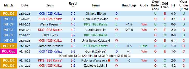 Soi kèo thơm Kalisz vs Slask Wroclaw, 23h30 ngày 1/3: Tưng bừng bàn thắng - Ảnh 5