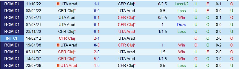 Nhận định CFR Cluj vs UTA Arad, 22h00 ngày 2/3 - Ảnh 2