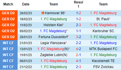 Nhận định Magdeburg vs Kaiserslautern, 00h30 ngày 04/03: Tin vào chủ nhà - Ảnh 2