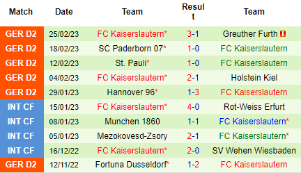 Nhận định Magdeburg vs Kaiserslautern, 00h30 ngày 04/03: Tin vào chủ nhà - Ảnh 3