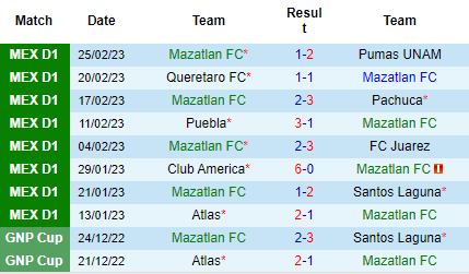 Nhận định Mazatlan vs Cruz Azul, 08h05 ngày 04/03: Tiếp đà thăng tiến - Ảnh 2