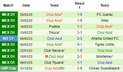Nhận định Mazatlan vs Cruz Azul, 08h05 ngày 04/03: Tiếp đà thăng tiến - Ảnh 3