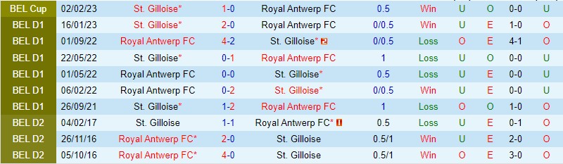 Nhận định Royal Antwerp vs St. Gilloise, 02h45 ngày 3/3 - Ảnh 2