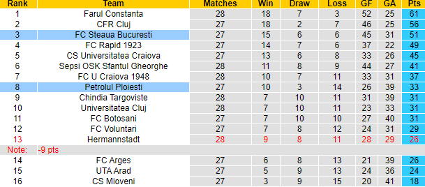 Nhận định Steaua Bucuresti vs Petrolul Ploiesti, 1h00 ngày 3/3: Khó có bất ngờ - Ảnh 4
