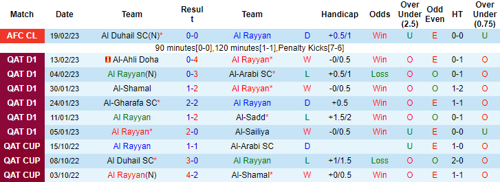 Soi kèo thơm Al Rayyan vs Umm Salal, 20h55 ngày 2/3: Gia tăng khoảng cách - Ảnh 5