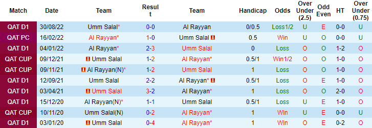Soi kèo thơm Al Rayyan vs Umm Salal, 20h55 ngày 2/3: Gia tăng khoảng cách - Ảnh 7