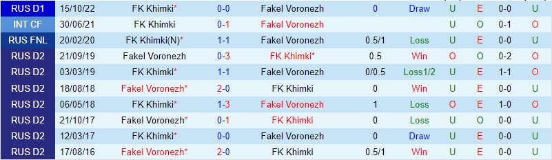 Nhận định Fakel Voronezh vs FK Khimki, 23h00 ngày 4/3 - Ảnh 2