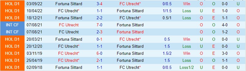 Nhận định Utrecht vs Fortuna Sittard, 02h00 ngày 4/3 - Ảnh 2