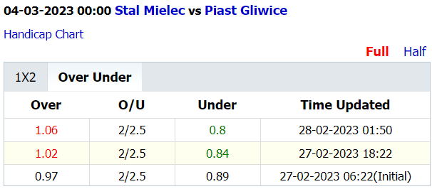 Soi kèo thơm Stal Mielec vs Piast Gliwice, 0h00 ngày 4/3: Khách được giá - Ảnh 4