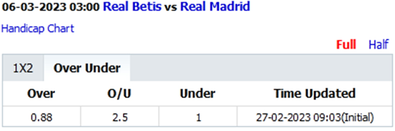 Biến động tỷ lệ kèo nhà cái Betis vs Real Madrid, 3h00 ngày 6/3: Nhọc nhằn vượt ải - Ảnh 4