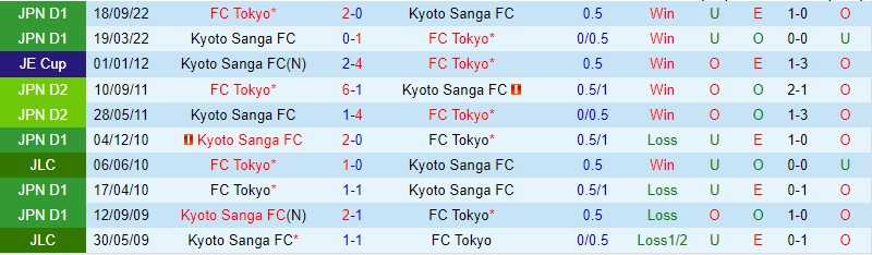 Nhận định Kyoto Sanga vs Tokyo, 12h00 ngày 4/3 - Ảnh 2