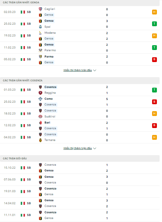 Nhận định Genoa vs Cosenza, 02h30 ngày 7/3: Khó thắng đậm - Ảnh 2