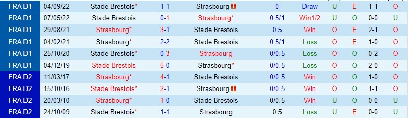 Nhận định Strasbourg vs Brestois, 21h00 ngày 5/3 - Ảnh 2