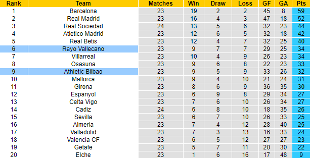 Nhận định Vallecano vs Bilbao, 0h30 ngày 6/3: Tiếp đà sa sút - Ảnh 6