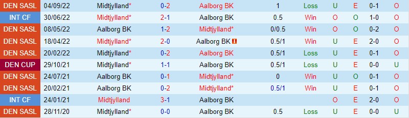 Nhận định Aalborg vs Midtjylland, 01h00 ngày 7/3 - Ảnh 2