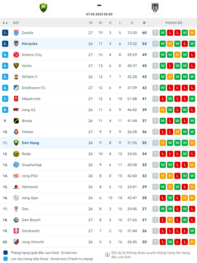 Nhận định ADO Den Haag vs Heracles, 02h00 ng&agrave;y 7/3 - Ảnh 4