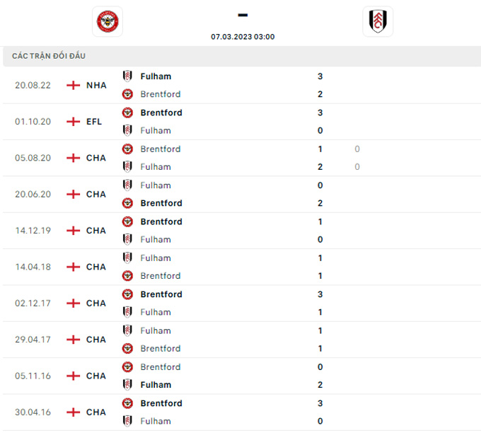 Soi kèo Brentford vs Fulham, 03h00 ngày 7/3, Ngoại hạng Anh - Ảnh 3