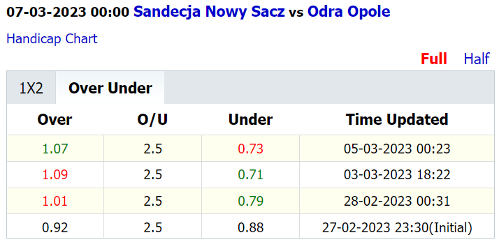Soi kèo thơm Sandecja Nowy Sacz vs Odra Opole, 0h00 ngày 7/3: Trên sáng nhưng Tài không thơm - Ảnh 4