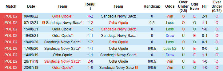 Soi kèo thơm Sandecja Nowy Sacz vs Odra Opole, 0h00 ngày 7/3: Trên sáng nhưng Tài không thơm - Ảnh 7