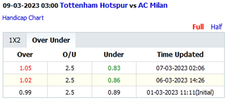 Biến động tỷ lệ kèo nhà cái Tottenham vs AC Milan, 3h00 ngày 9/3: Tin ở Gà trống - Ảnh 3