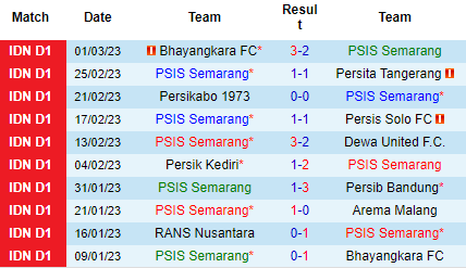 Nhận định PSIS Semarang vs Madura United, 15h00 ngày 07/03: Tin khách - Ảnh 2
