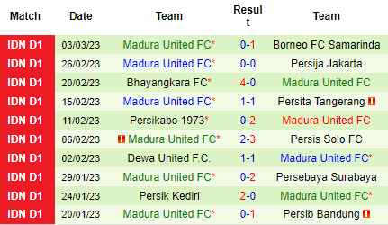 Nhận định PSIS Semarang vs Madura United, 15h00 ngày 07/03: Tin khách - Ảnh 3