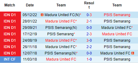 Nhận định PSIS Semarang vs Madura United, 15h00 ngày 07/03: Tin khách - Ảnh 4