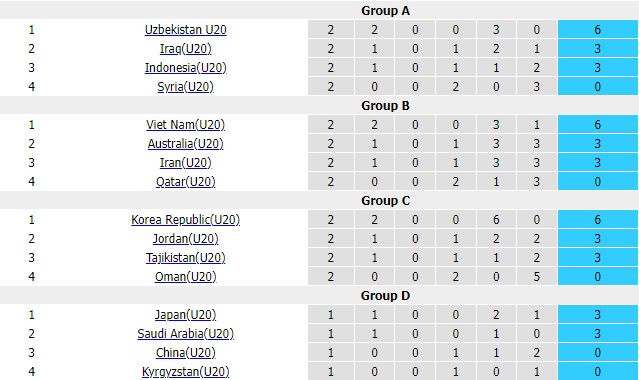 Nhận định U20 Qatar vs U20 Australia, 17h00 ngày 7/3 - Ảnh 2