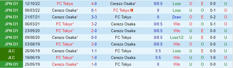 Nhận định Cerezo Osaka vs FC Tokyo, 17h00 ngày 8/3 - Ảnh 2