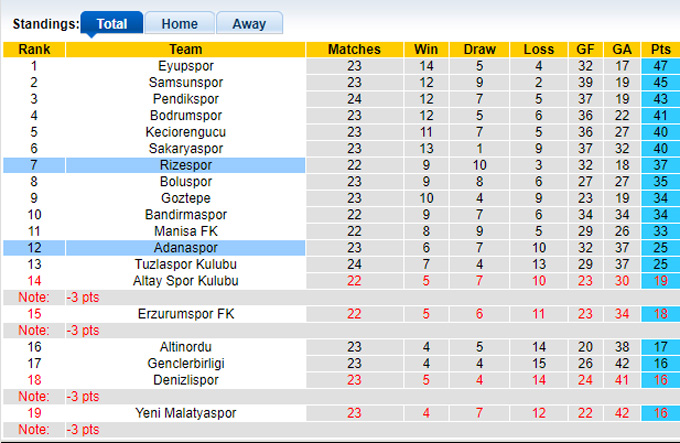 Nhận định Rizespor vs Adanaspor, 21h00 ngày 8/3 - Ảnh 3